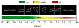 انواع کود آهن